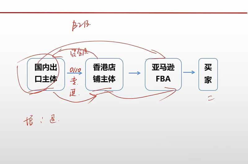 （20513期）跨境电商出口退税全流程陪跑营｜外贸企业+生产企业+跨境电商，从资质备案、单证收汇到退税申报与财税合规实操-只做优质可落地项目