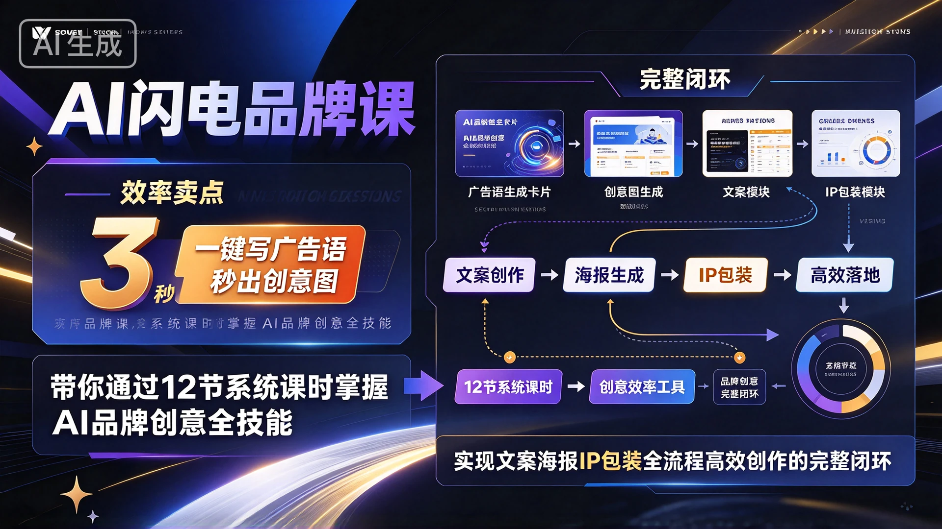 【精】AI闪电品牌课:一键写广告语,3秒出创意图,带你通过12节系统课时掌握AI品牌创意全技能,实现文案海报IP包装全流程高效创作的完整闭环-只做优质可落地项目