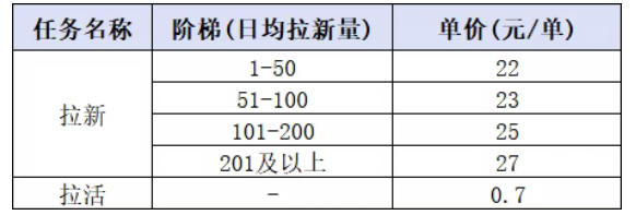 小红书CPA拉新实战课-更新0915：最高25元/单，小红书内容曝光—用户搜索/参与—完成拉新—获得CPA收益-只做优质可落地项目